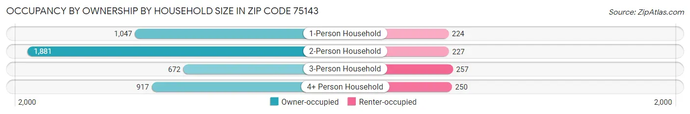 Occupancy by Ownership by Household Size in Zip Code 75143