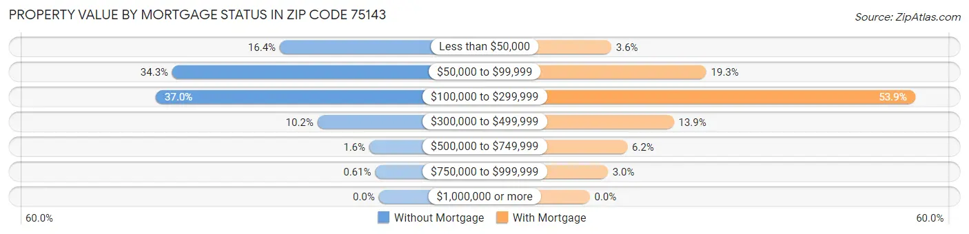 Property Value by Mortgage Status in Zip Code 75143