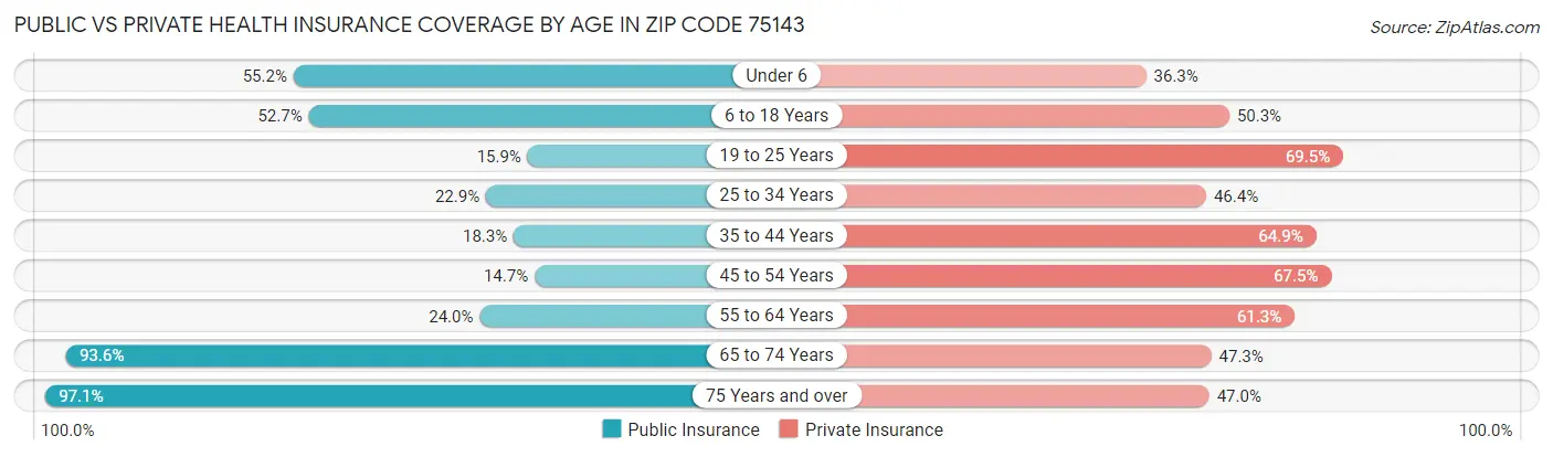 Public vs Private Health Insurance Coverage by Age in Zip Code 75143