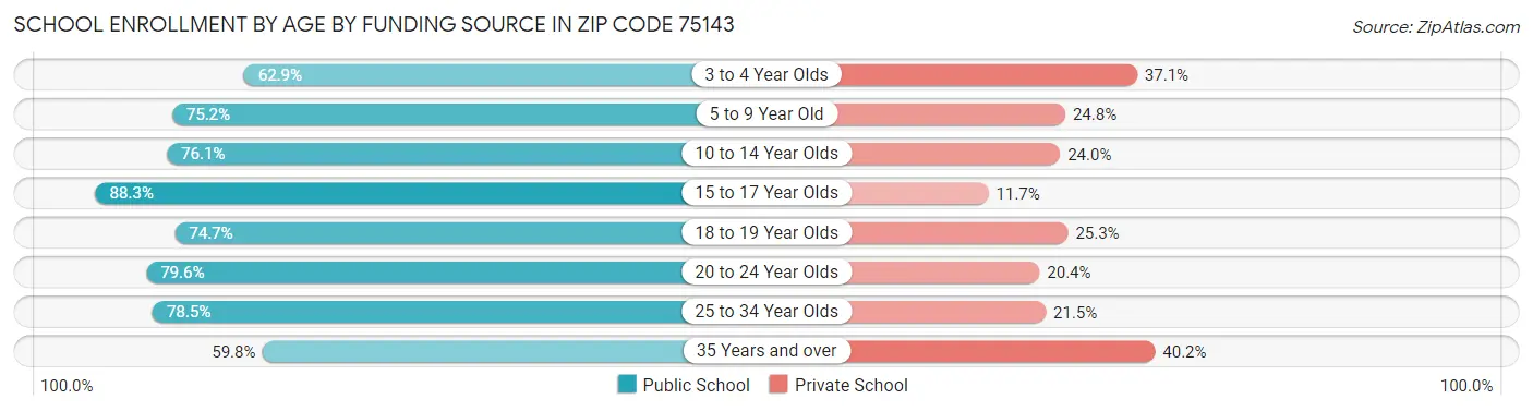 School Enrollment by Age by Funding Source in Zip Code 75143
