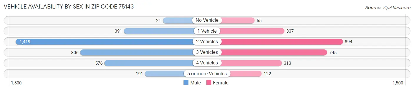 Vehicle Availability by Sex in Zip Code 75143