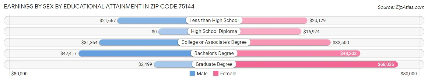 Earnings by Sex by Educational Attainment in Zip Code 75144