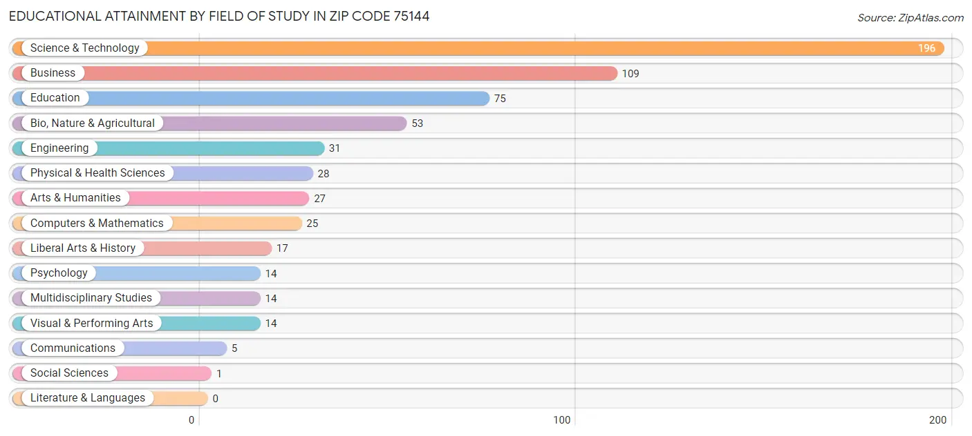 Educational Attainment by Field of Study in Zip Code 75144