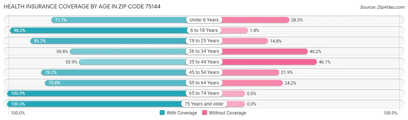 Health Insurance Coverage by Age in Zip Code 75144