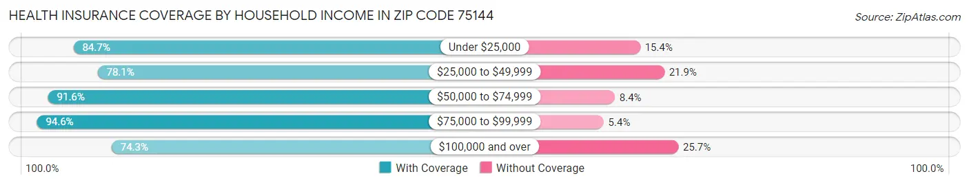 Health Insurance Coverage by Household Income in Zip Code 75144
