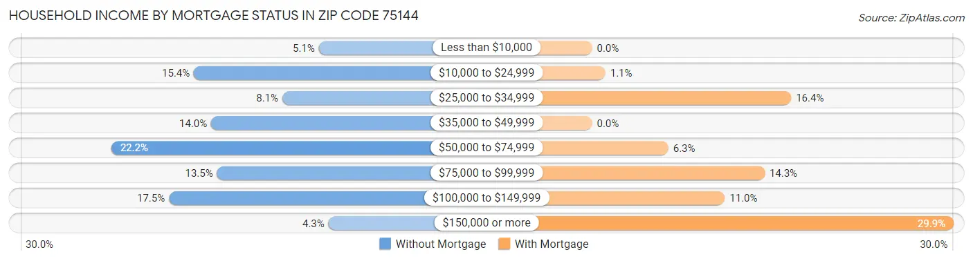 Household Income by Mortgage Status in Zip Code 75144
