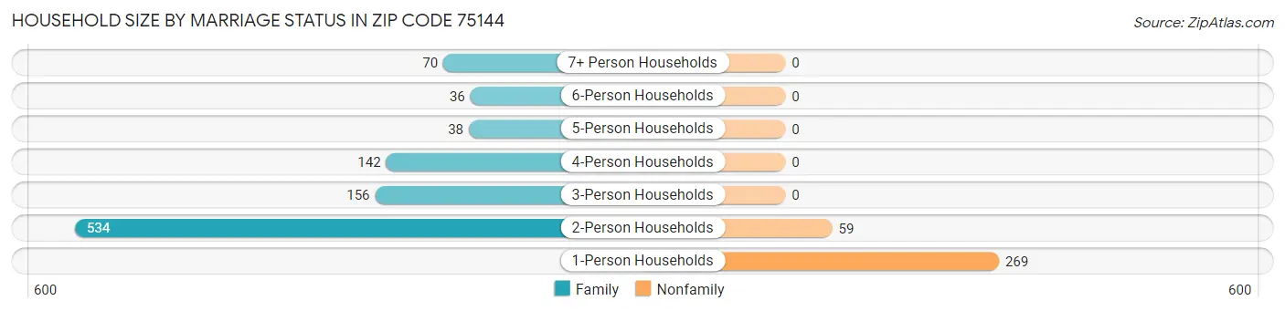 Household Size by Marriage Status in Zip Code 75144
