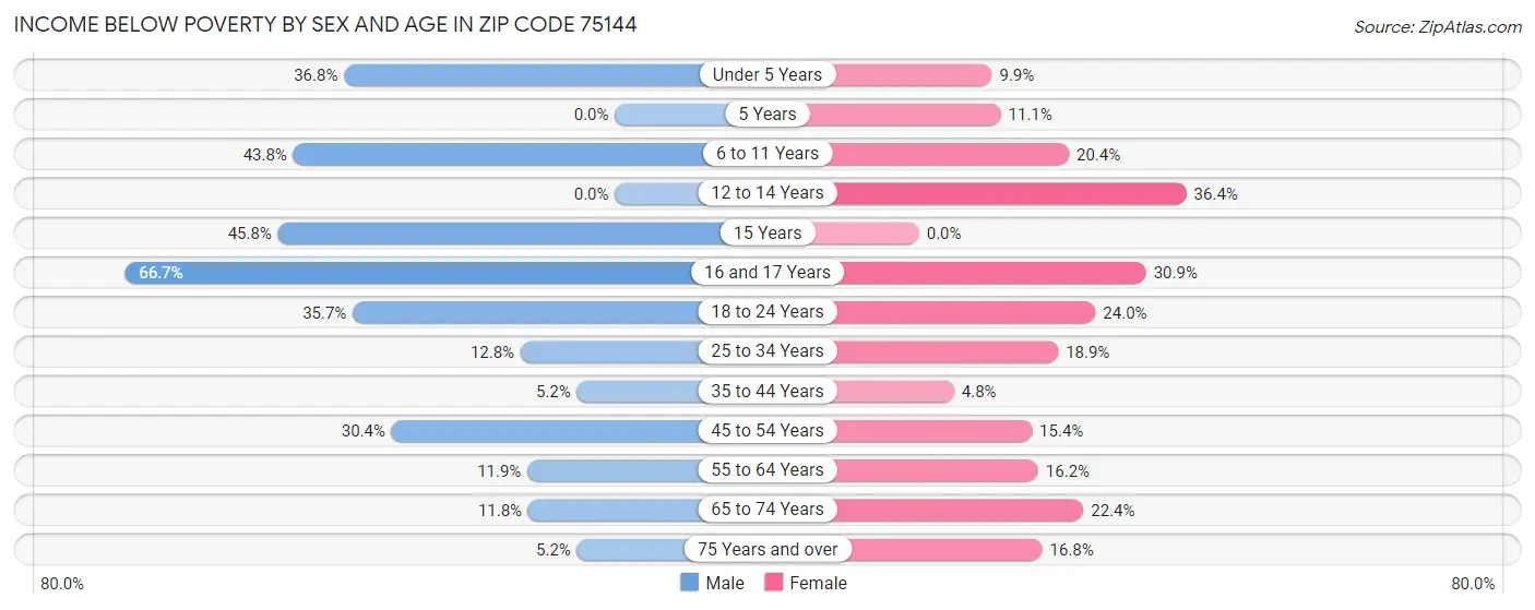Income Below Poverty by Sex and Age in Zip Code 75144