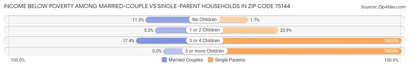 Income Below Poverty Among Married-Couple vs Single-Parent Households in Zip Code 75144