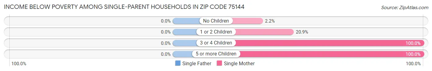 Income Below Poverty Among Single-Parent Households in Zip Code 75144