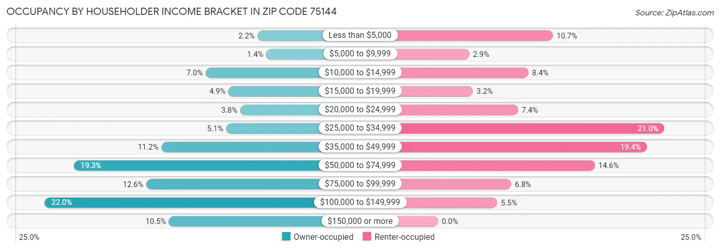 Occupancy by Householder Income Bracket in Zip Code 75144