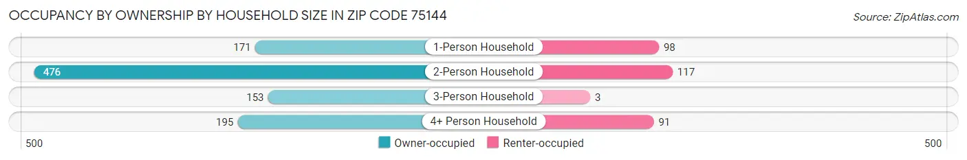 Occupancy by Ownership by Household Size in Zip Code 75144