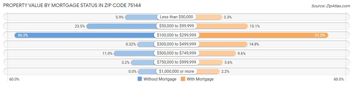 Property Value by Mortgage Status in Zip Code 75144