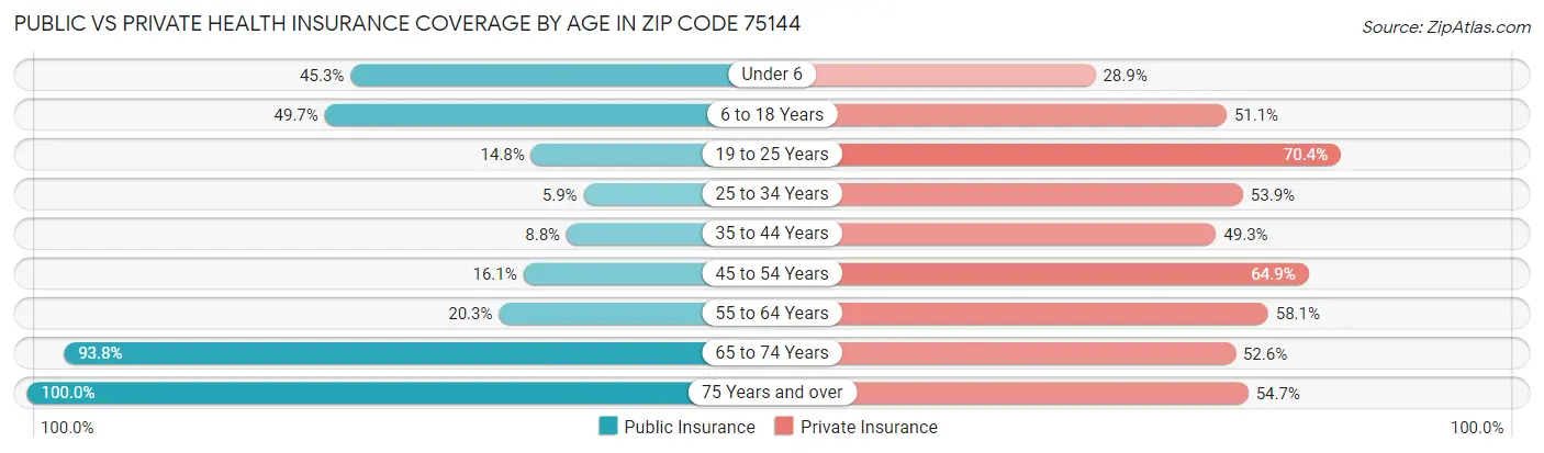 Public vs Private Health Insurance Coverage by Age in Zip Code 75144