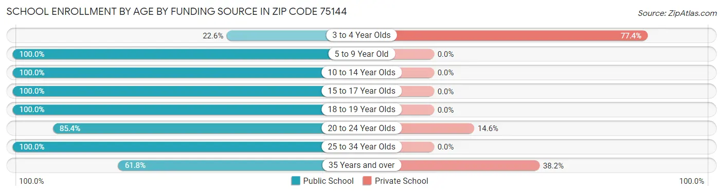 School Enrollment by Age by Funding Source in Zip Code 75144