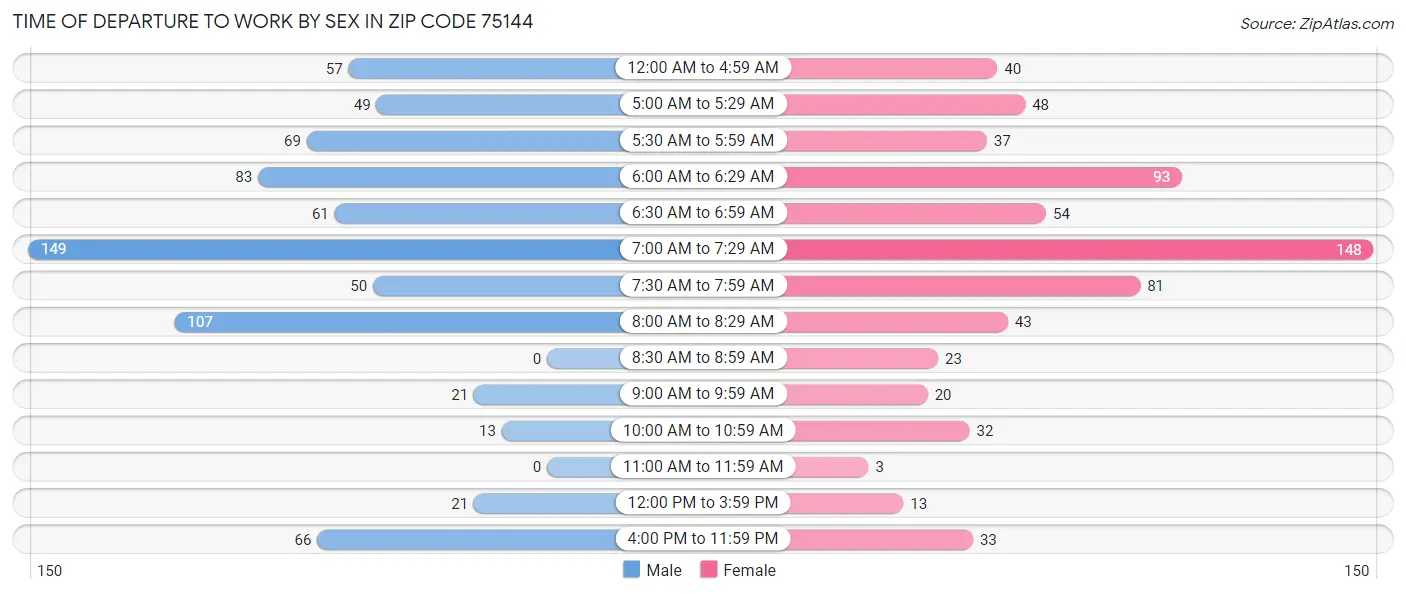 Time of Departure to Work by Sex in Zip Code 75144