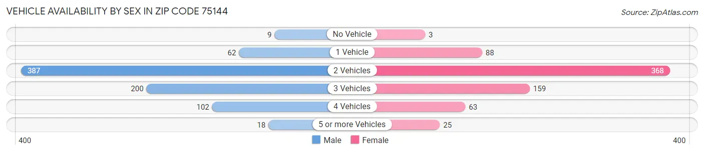 Vehicle Availability by Sex in Zip Code 75144