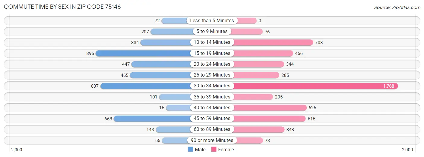 Commute Time by Sex in Zip Code 75146