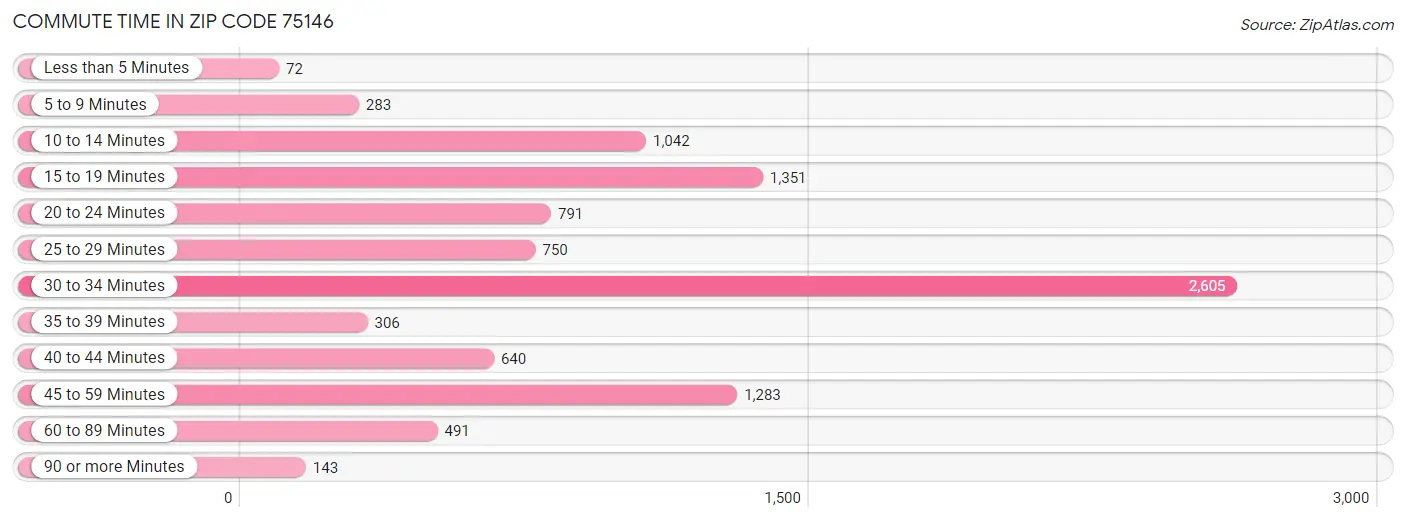 Commute Time in Zip Code 75146