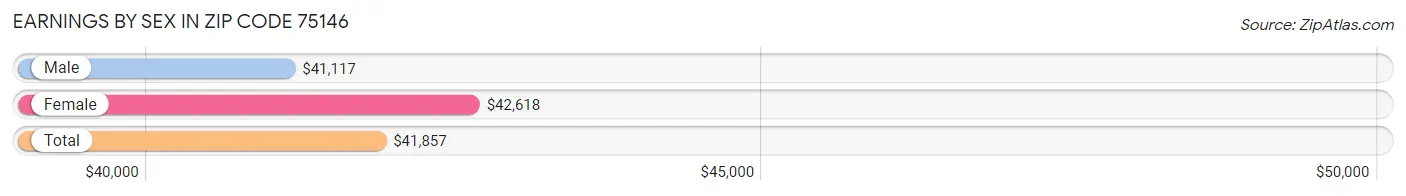 Earnings by Sex in Zip Code 75146