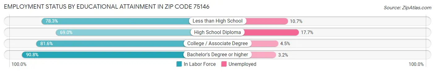 Employment Status by Educational Attainment in Zip Code 75146