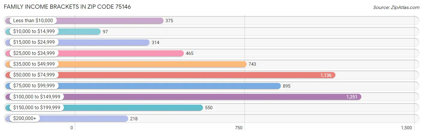 Family Income Brackets in Zip Code 75146