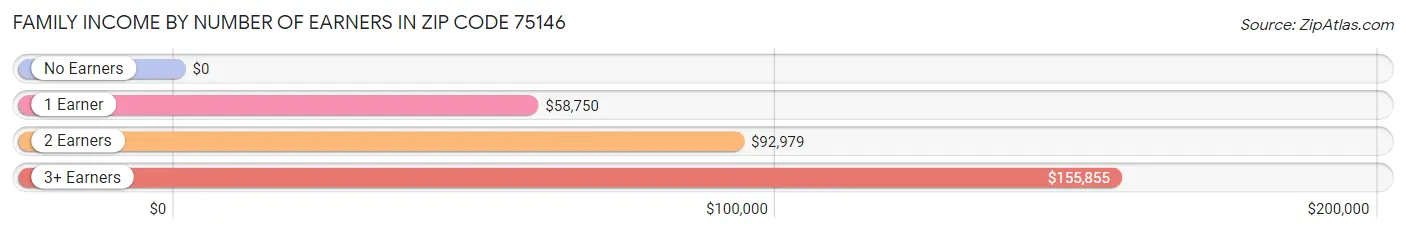 Family Income by Number of Earners in Zip Code 75146