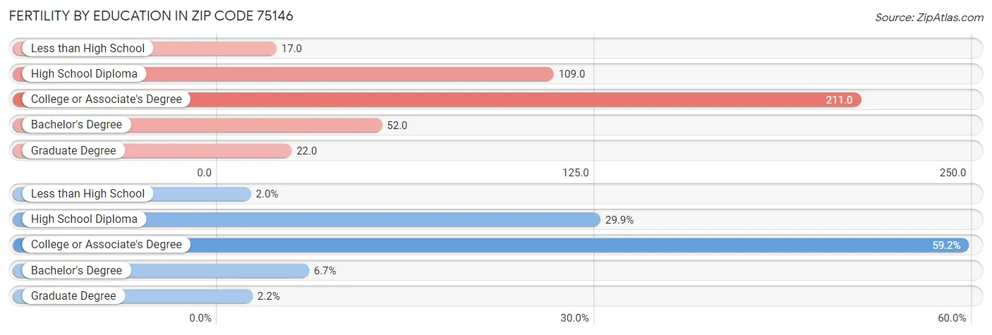 Female Fertility by Education Attainment in Zip Code 75146