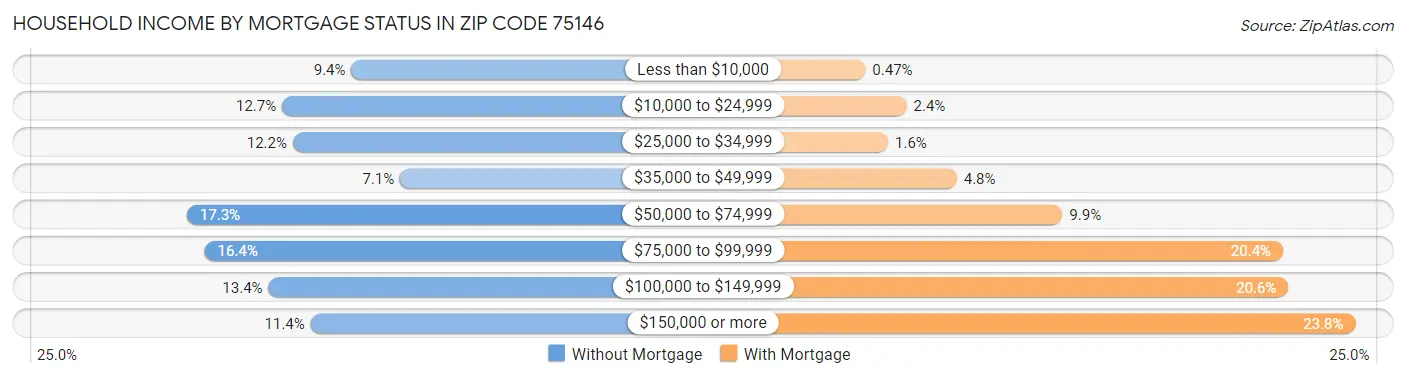 Household Income by Mortgage Status in Zip Code 75146