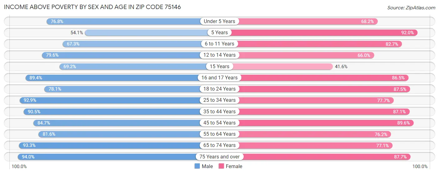 Income Above Poverty by Sex and Age in Zip Code 75146