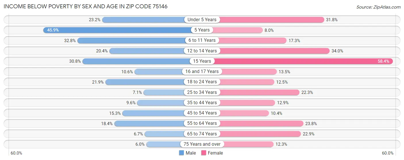 Income Below Poverty by Sex and Age in Zip Code 75146