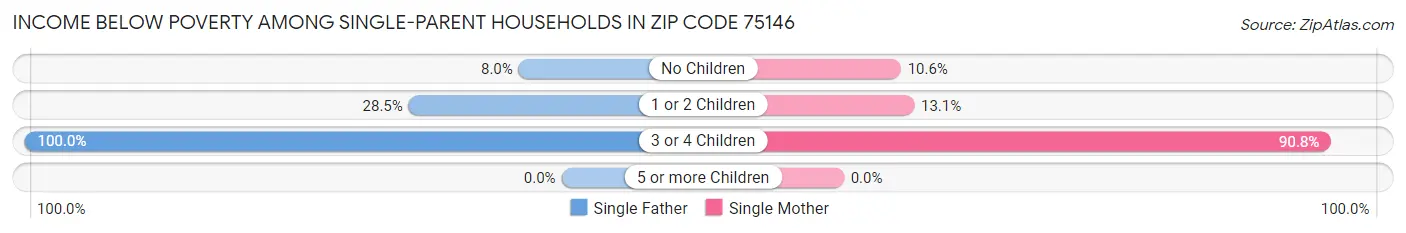 Income Below Poverty Among Single-Parent Households in Zip Code 75146