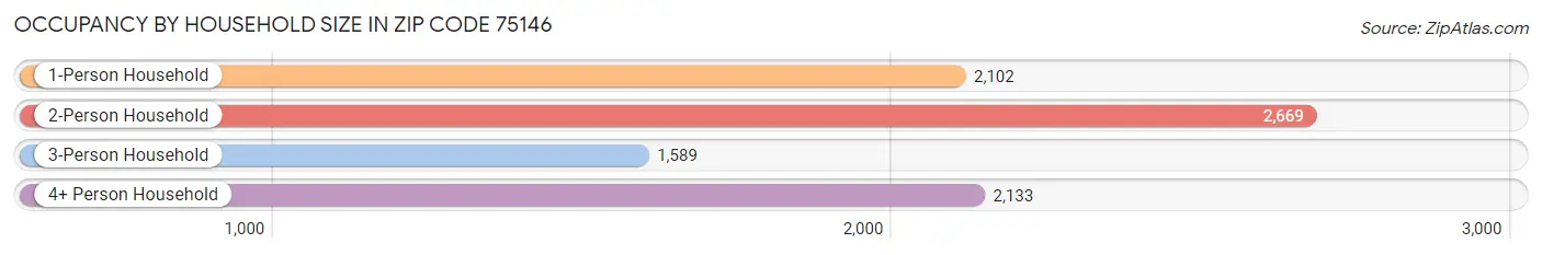 Occupancy by Household Size in Zip Code 75146