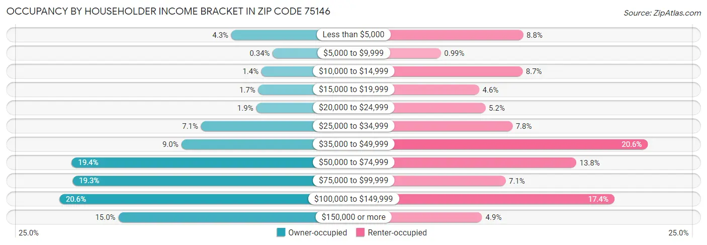 Occupancy by Householder Income Bracket in Zip Code 75146