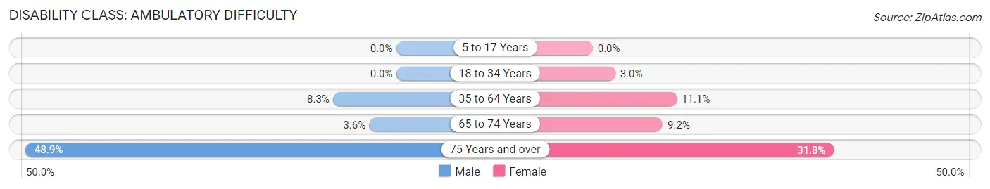 Disability in Zip Code 75147: <span>Ambulatory Difficulty</span>