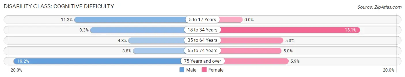 Disability in Zip Code 75147: <span>Cognitive Difficulty</span>