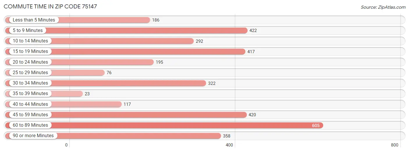 Commute Time in Zip Code 75147