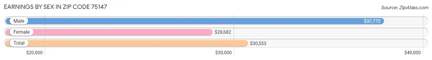 Earnings by Sex in Zip Code 75147