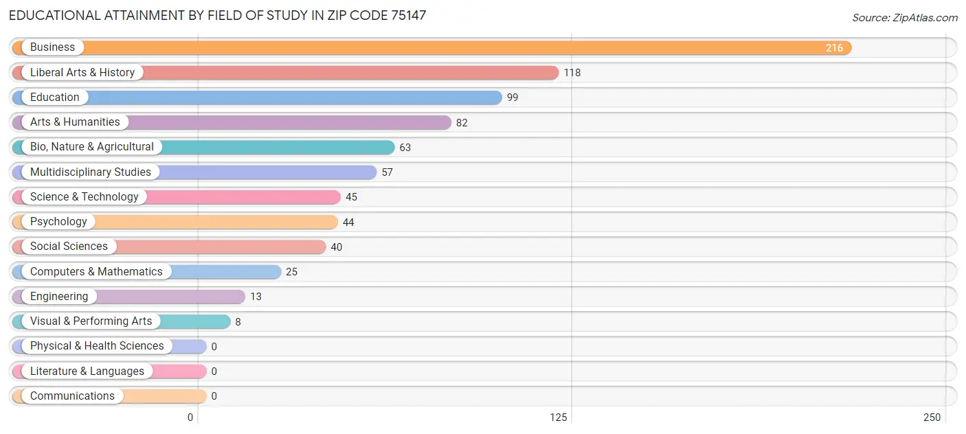Educational Attainment by Field of Study in Zip Code 75147