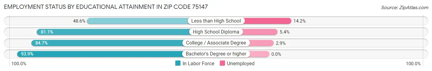 Employment Status by Educational Attainment in Zip Code 75147