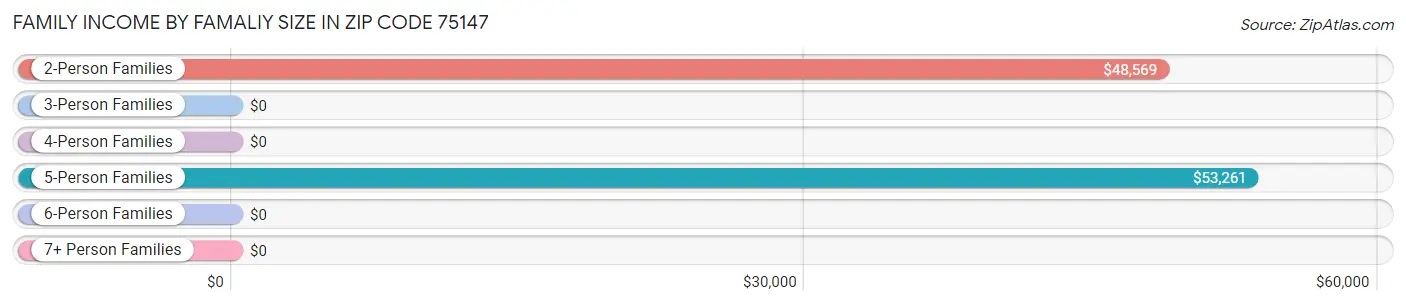 Family Income by Famaliy Size in Zip Code 75147