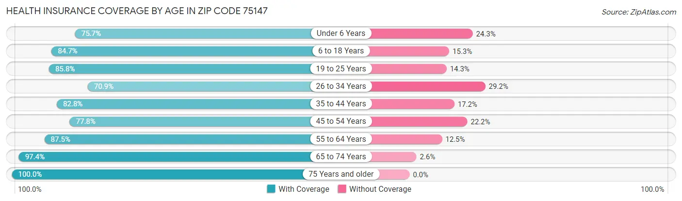 Health Insurance Coverage by Age in Zip Code 75147