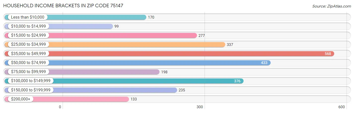 Household Income Brackets in Zip Code 75147