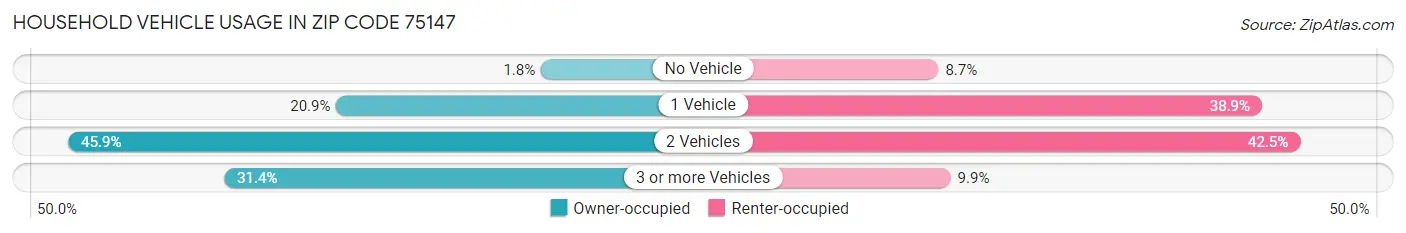 Household Vehicle Usage in Zip Code 75147