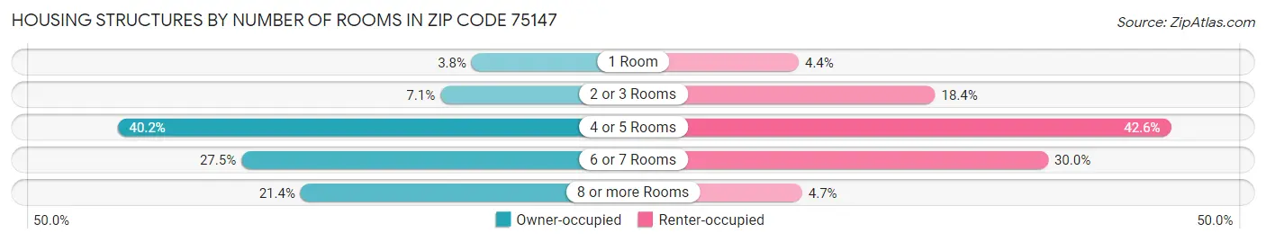 Housing Structures by Number of Rooms in Zip Code 75147