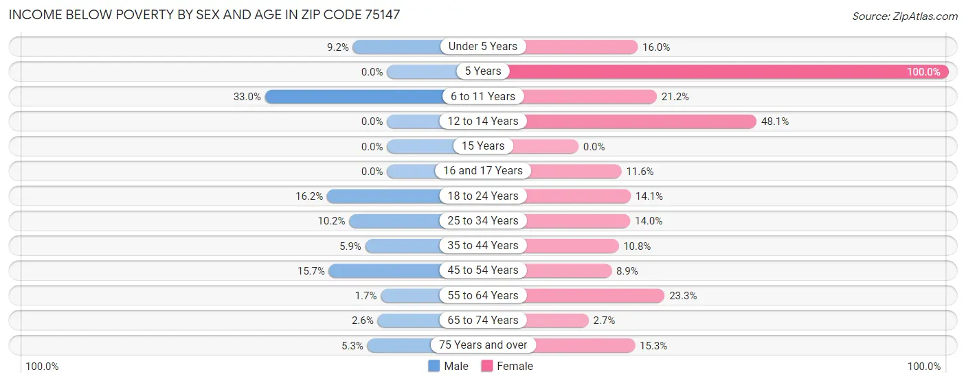 Income Below Poverty by Sex and Age in Zip Code 75147