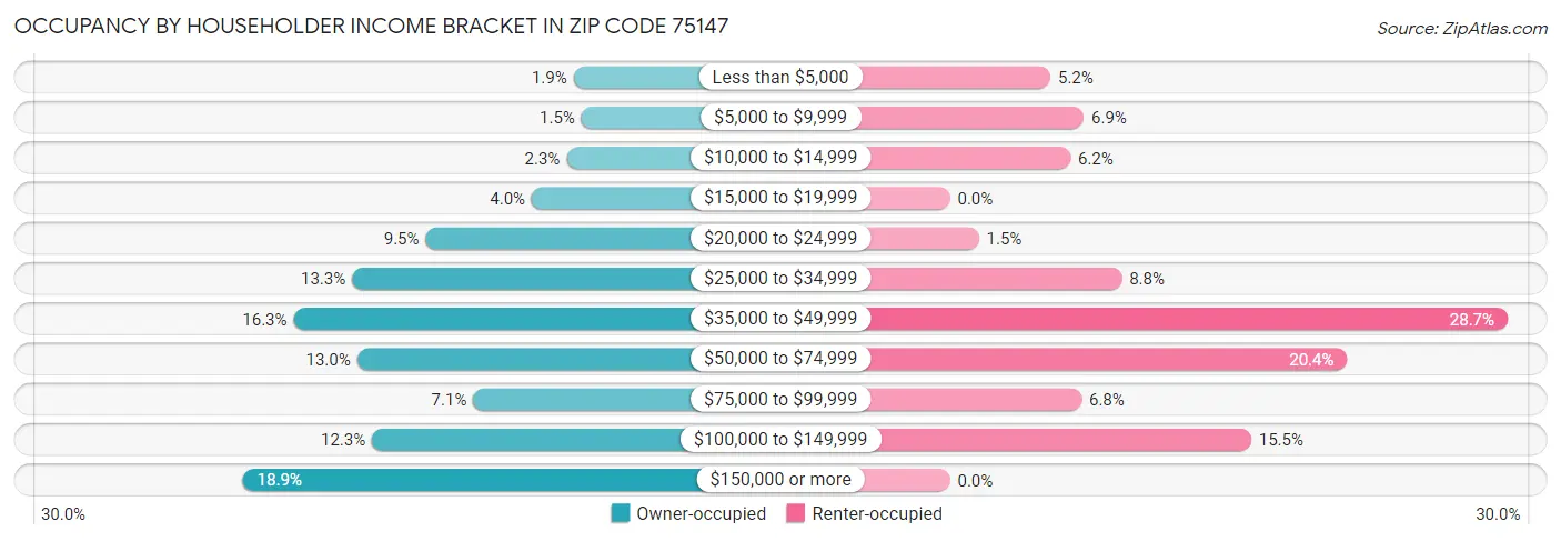 Occupancy by Householder Income Bracket in Zip Code 75147