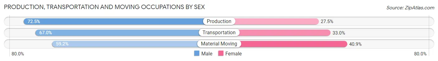 Production, Transportation and Moving Occupations by Sex in Zip Code 75147