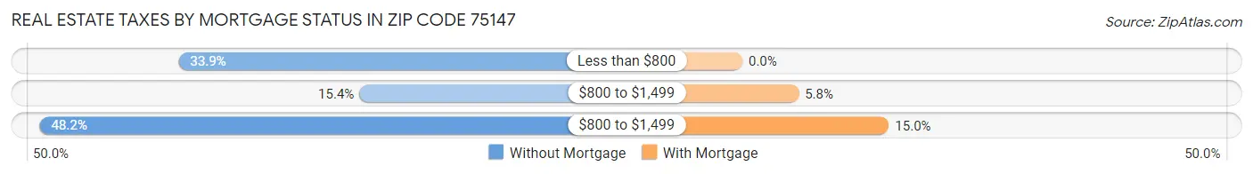 Real Estate Taxes by Mortgage Status in Zip Code 75147