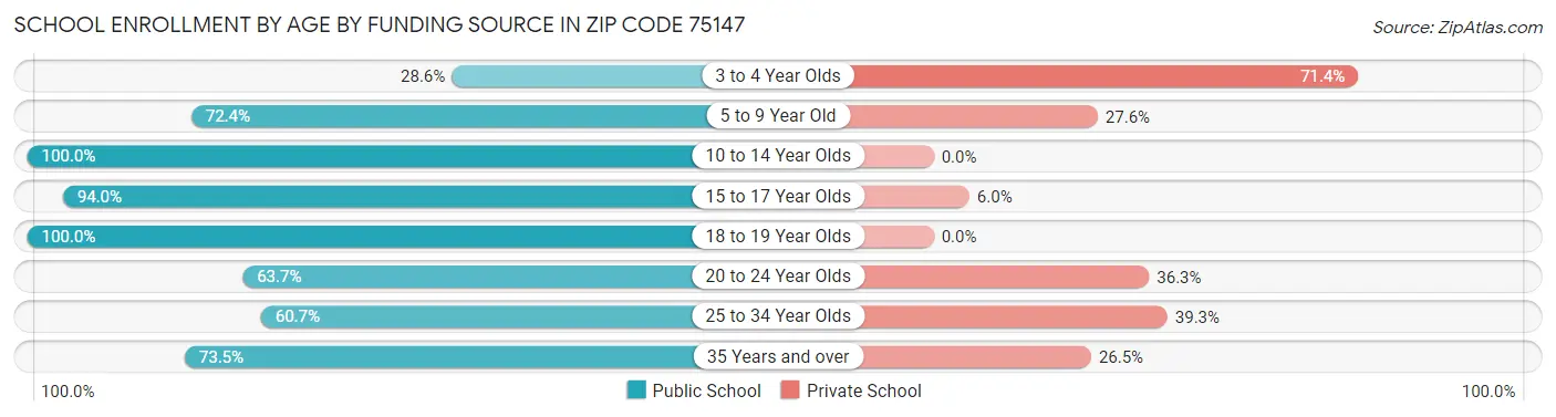School Enrollment by Age by Funding Source in Zip Code 75147